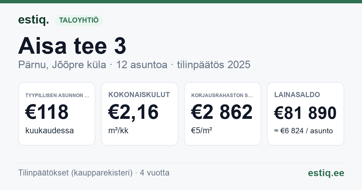 Pärnu linn, Jõõpre küla, Aisa tee 3 korteriühistu: tunnusluvut 2025 — tyypillinen asunto €118 / kk
