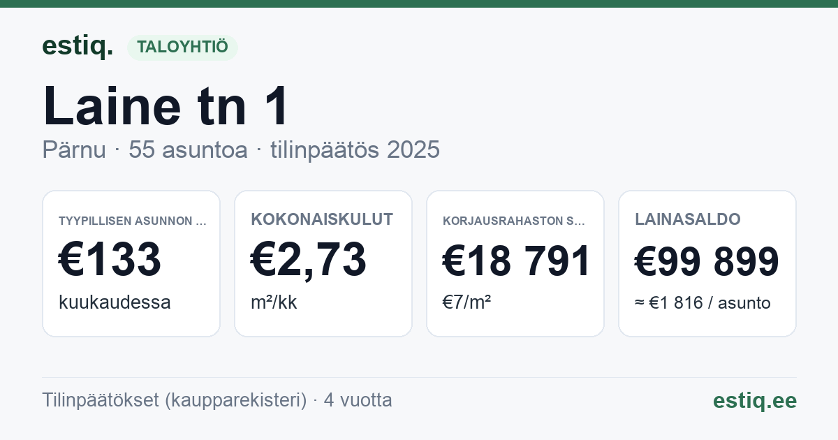 Pärnu linn, Laine tn 1 korteriühistu: tunnusluvut 2025 — tyypillinen asunto €133 / kk