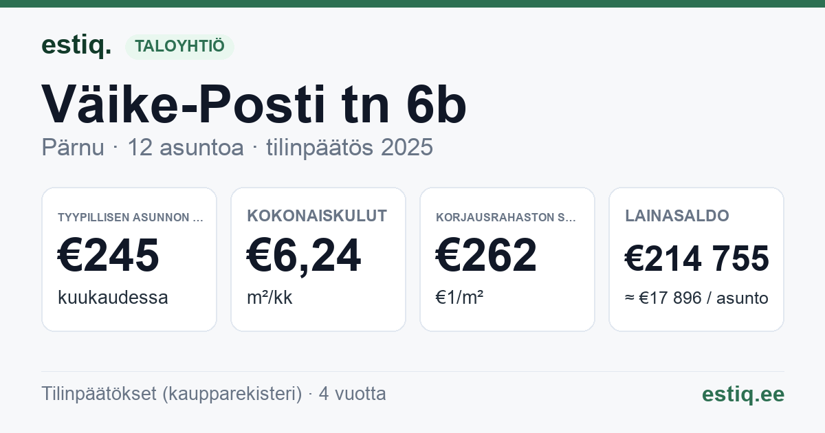 Pärnu linn, Väike-Posti tn 6b korteriühistu: tunnusluvut 2025 — tyypillinen asunto €245 / kk
