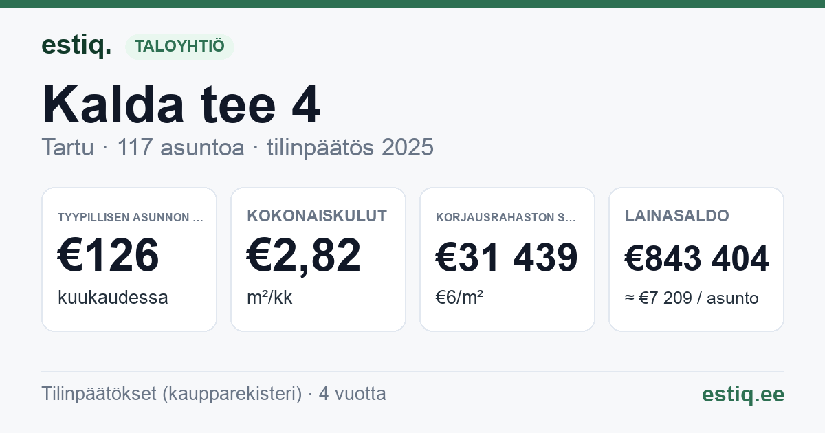 Tartu linn, Kalda tee 4 korteriühistu: tunnusluvut 2025 — tyypillinen asunto €126 / kk