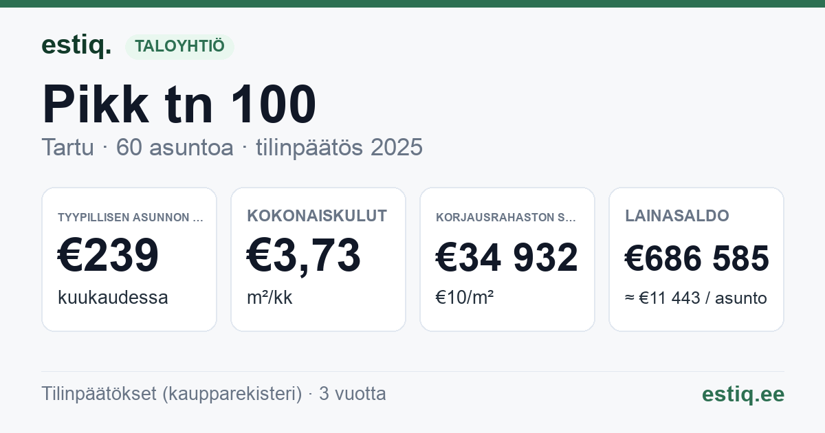 Tartu linn, Pikk tn 100 korteriühistu: tunnusluvut 2025 — tyypillinen asunto €239 / kk