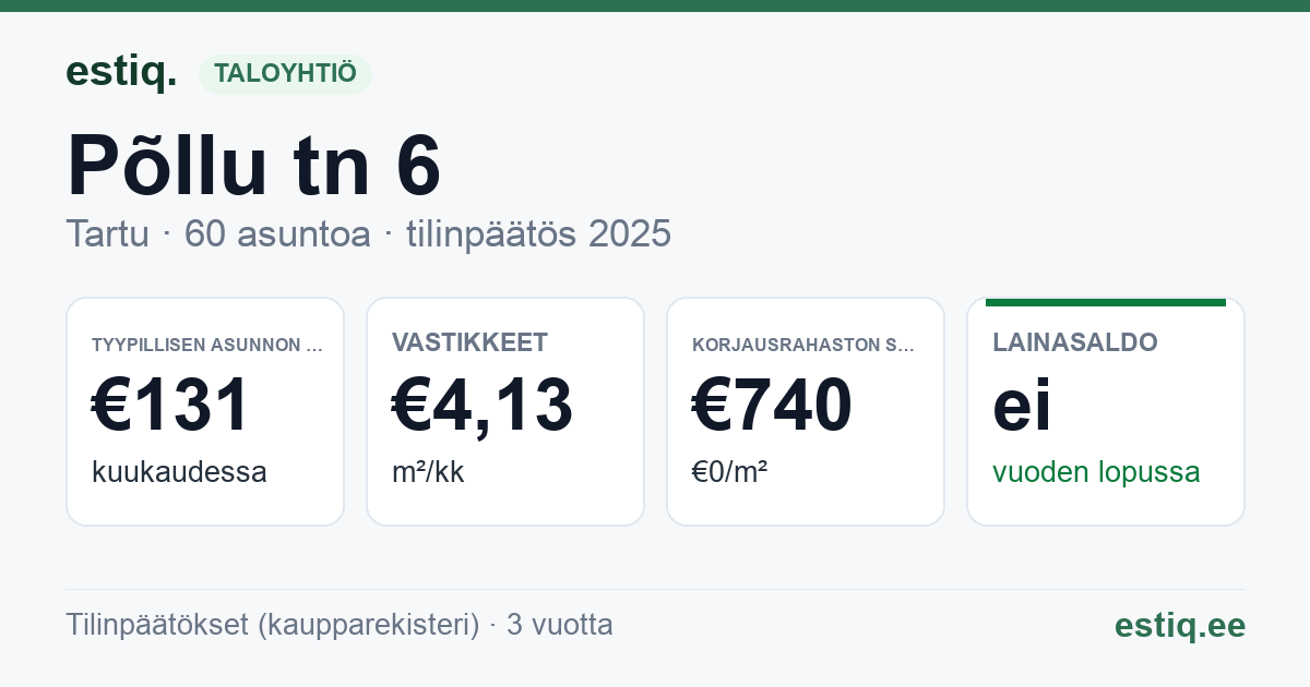 Tartu linn, Põllu tn 6 korteriühistu: tunnusluvut 2025 — tyypillinen asunto €131 / kk