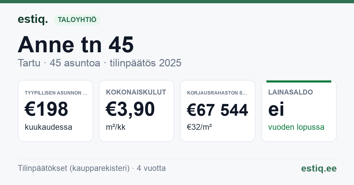 Tartu linn, Anne tn 45 korteriühistu: tunnusluvut 2025 — tyypillinen asunto €198 / kk