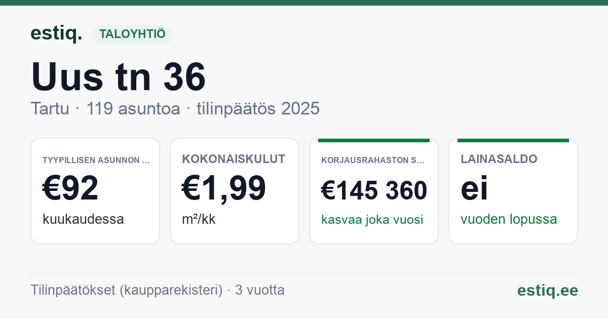 Tartu linn, Uus tn 36 korteriühistu: tunnusluvut 2025 — tyypillinen asunto €92 / kk