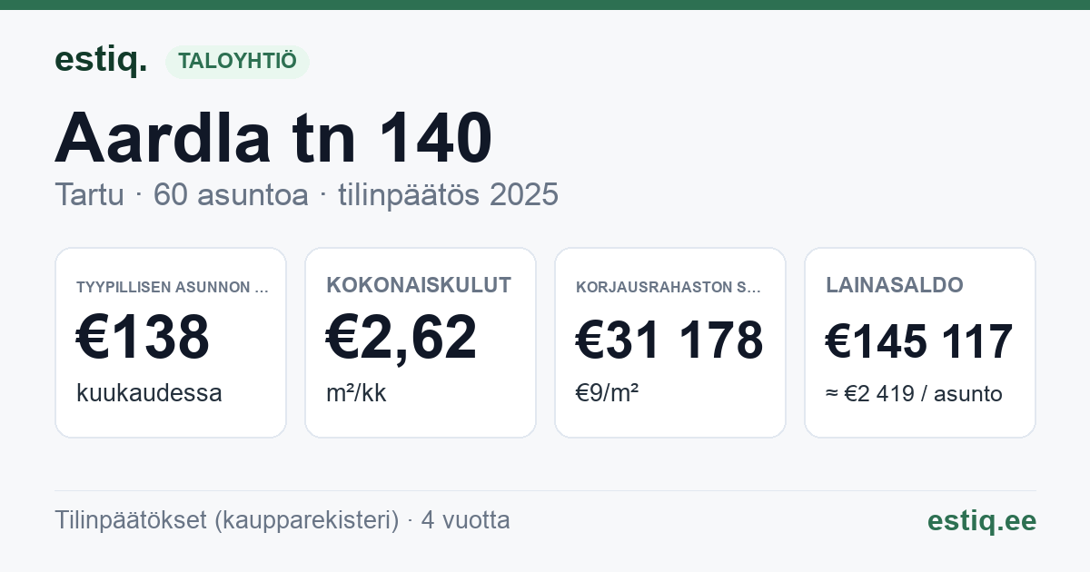 Tartu linn, Aardla tn 140 korteriühistu: tunnusluvut 2025 — tyypillinen asunto €138 / kk