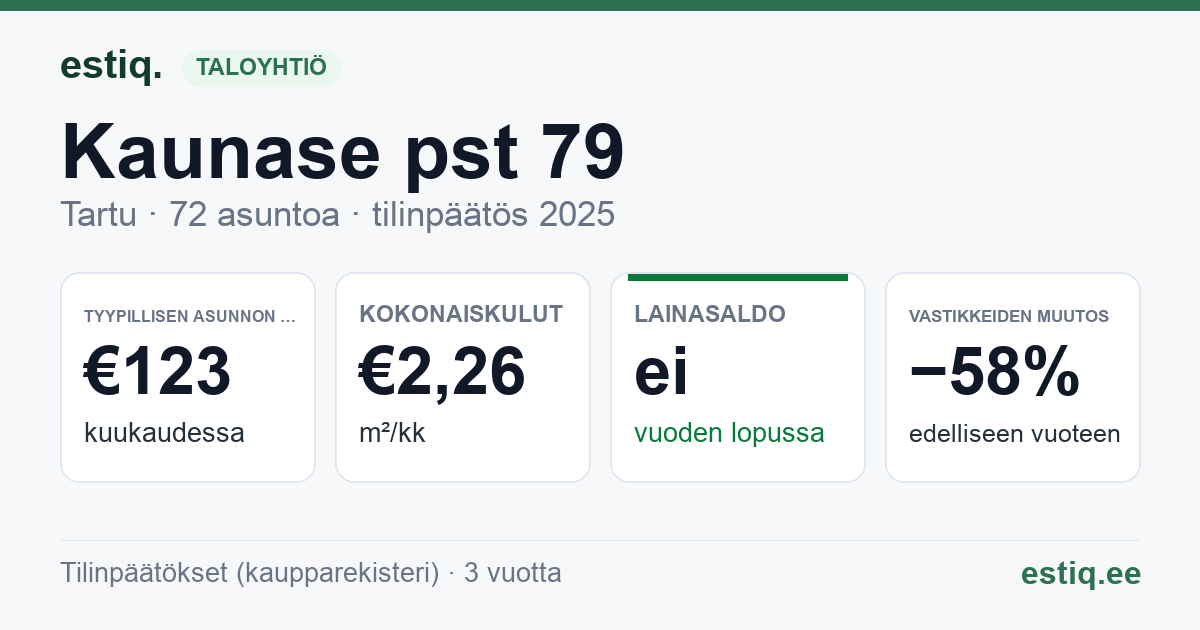 Tartu linn, Kaunase pst 79 korteriühistu: tunnusluvut 2025 — tyypillinen asunto €123 / kk