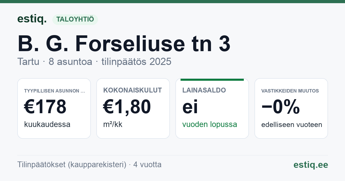 Tartu linn, B. G. Forseliuse tn 3 korteriühistu: tunnusluvut 2025 — tyypillinen asunto €178 / kk