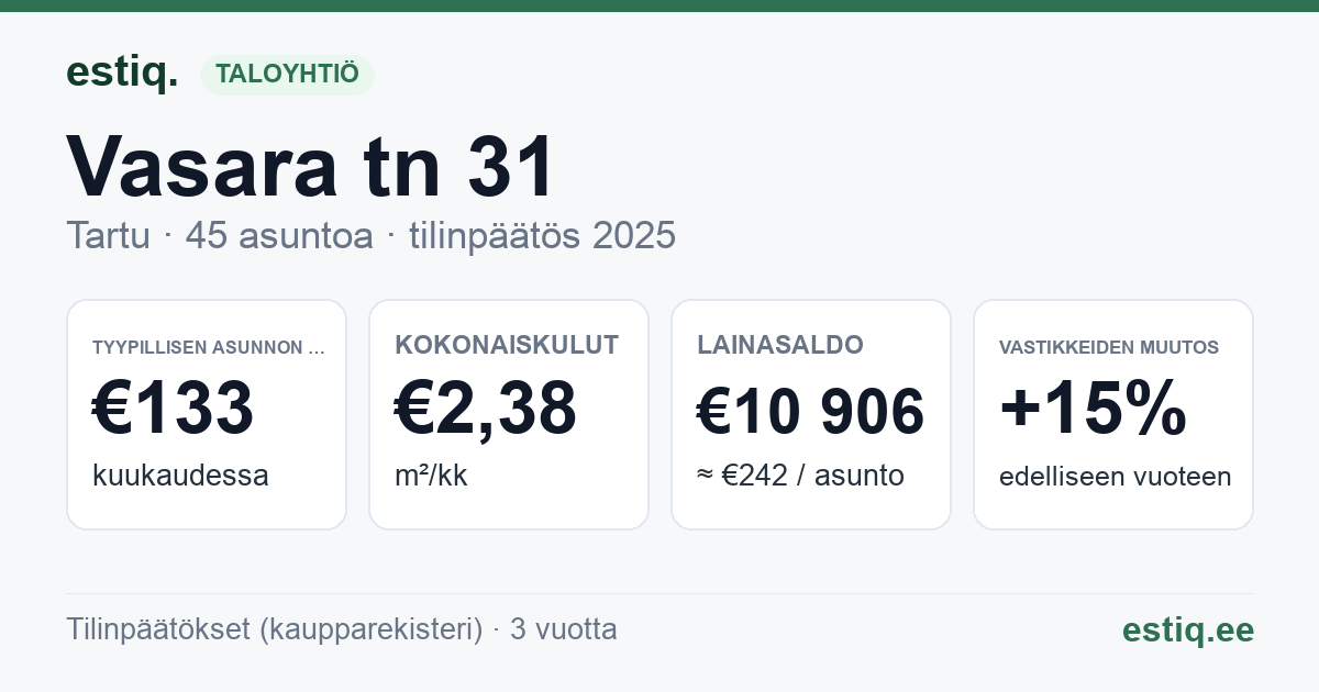Tartu linn, Vasara tn 31 korteriühistu: tunnusluvut 2025 — tyypillinen asunto €133 / kk