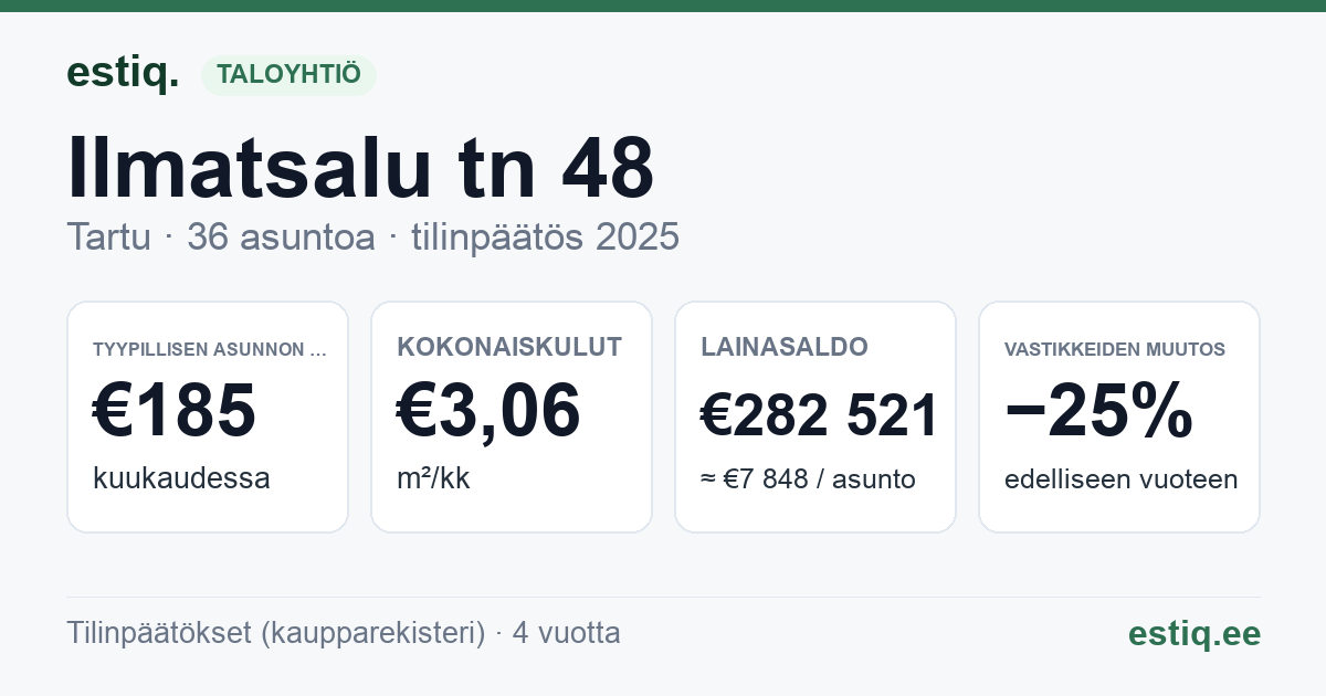 Tartu linn, Ilmatsalu tn 48 korteriühistu: tunnusluvut 2025 — tyypillinen asunto €185 / kk