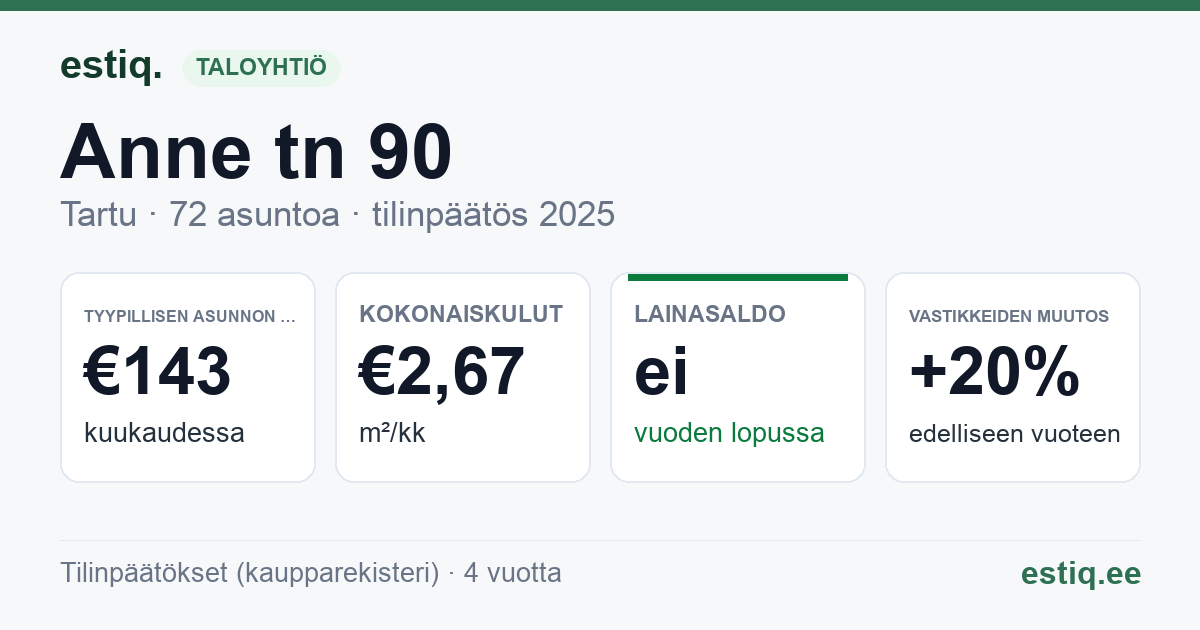 Tartu linn, Anne tn 90 korteriühistu: tunnusluvut 2025 — tyypillinen asunto €143 / kk