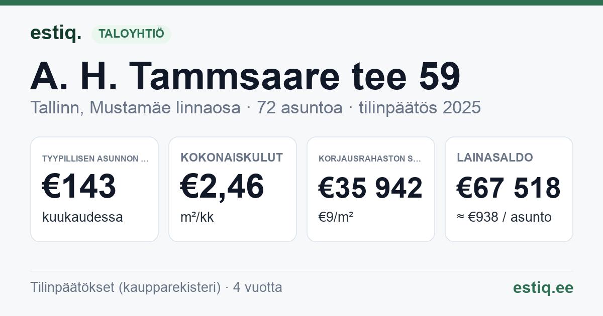Tallinn, A. H. Tammsaare tee 59 korteriühistu: tunnusluvut 2025 — tyypillinen asunto €143 / kk