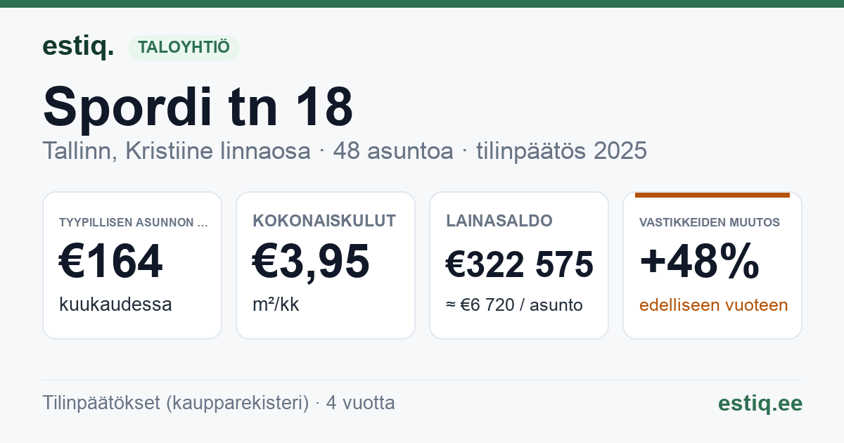 Tallinn, Spordi tn 18 korteriühistu: tunnusluvut 2025 — tyypillinen asunto €164 / kk