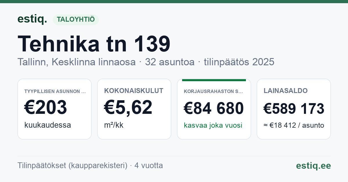 Tallinn, Tehnika tn 139 korteriühistu: tunnusluvut 2025 — tyypillinen asunto €203 / kk