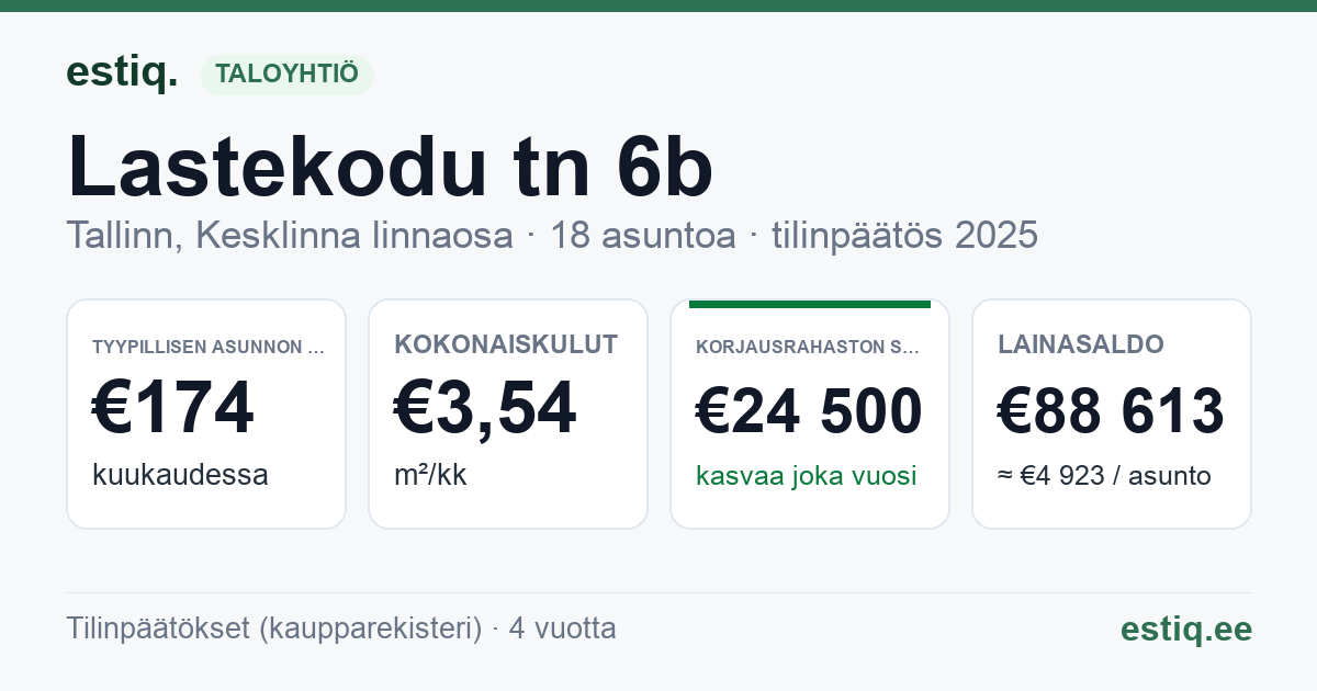 Tallinn, Lastekodu tn 6b korteriühistu: tunnusluvut 2025 — tyypillinen asunto €174 / kk