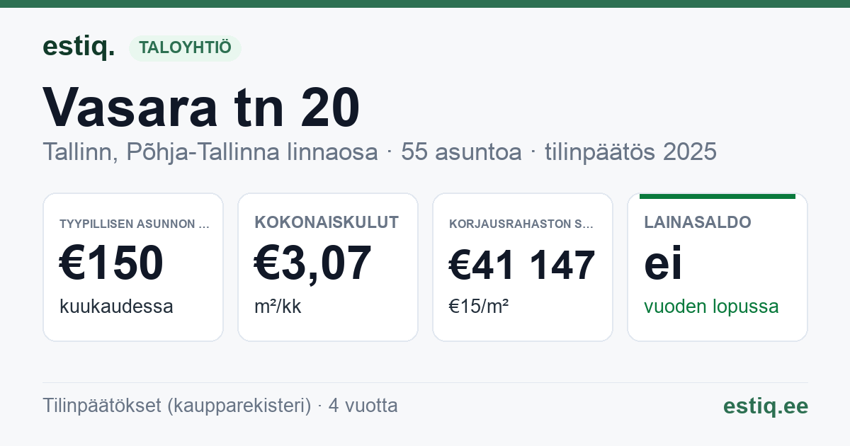 Tallinn, Vasara tn 20 korteriühistu: tunnusluvut 2025 — tyypillinen asunto €150 / kk