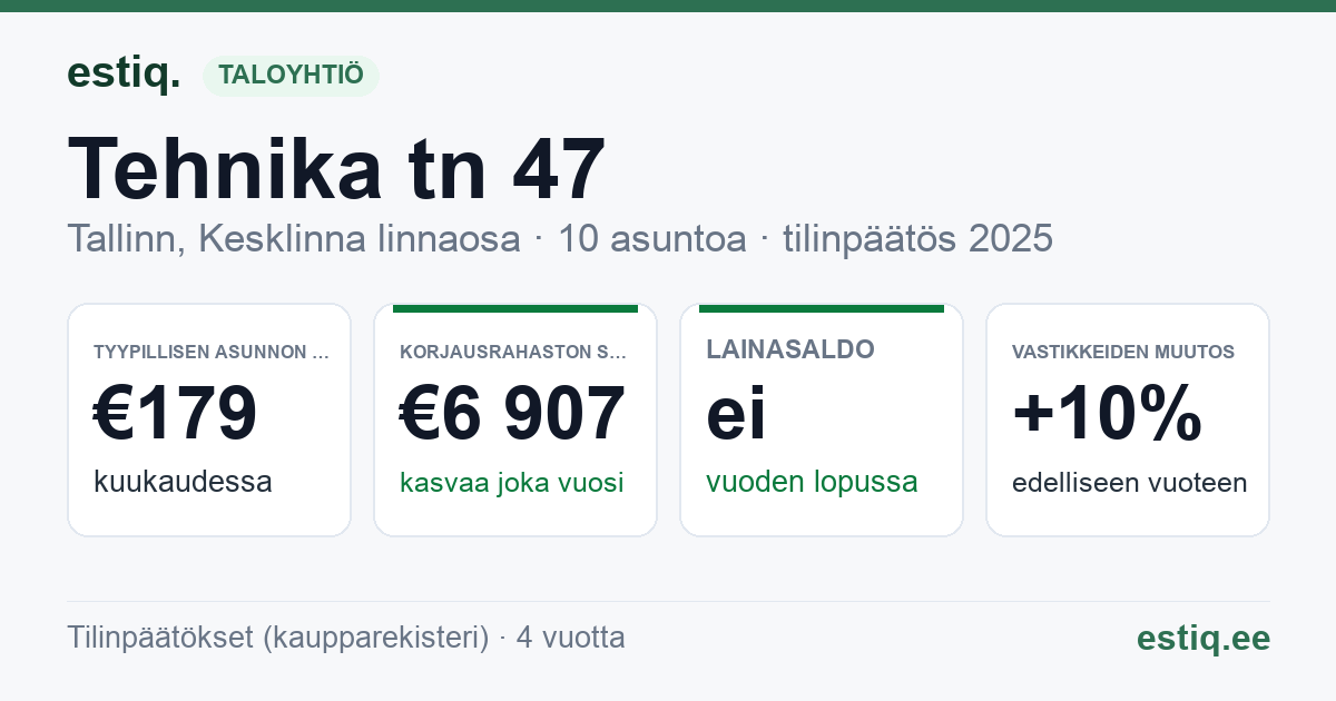 Tallinn, Tehnika tn 47 // Wismari tn 38 korteriühistu: tunnusluvut 2025 — tyypillinen asunto €179 / kk