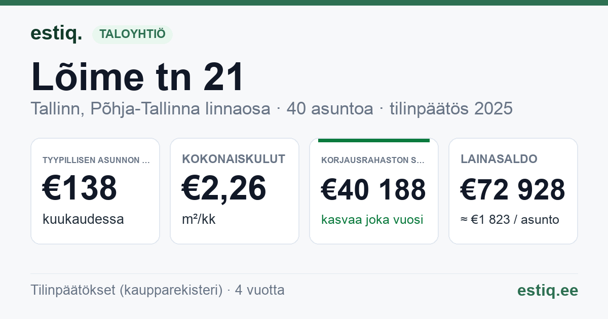 Tallinn, Lõime tn 21 korteriühistu: tunnusluvut 2025 — tyypillinen asunto €138 / kk