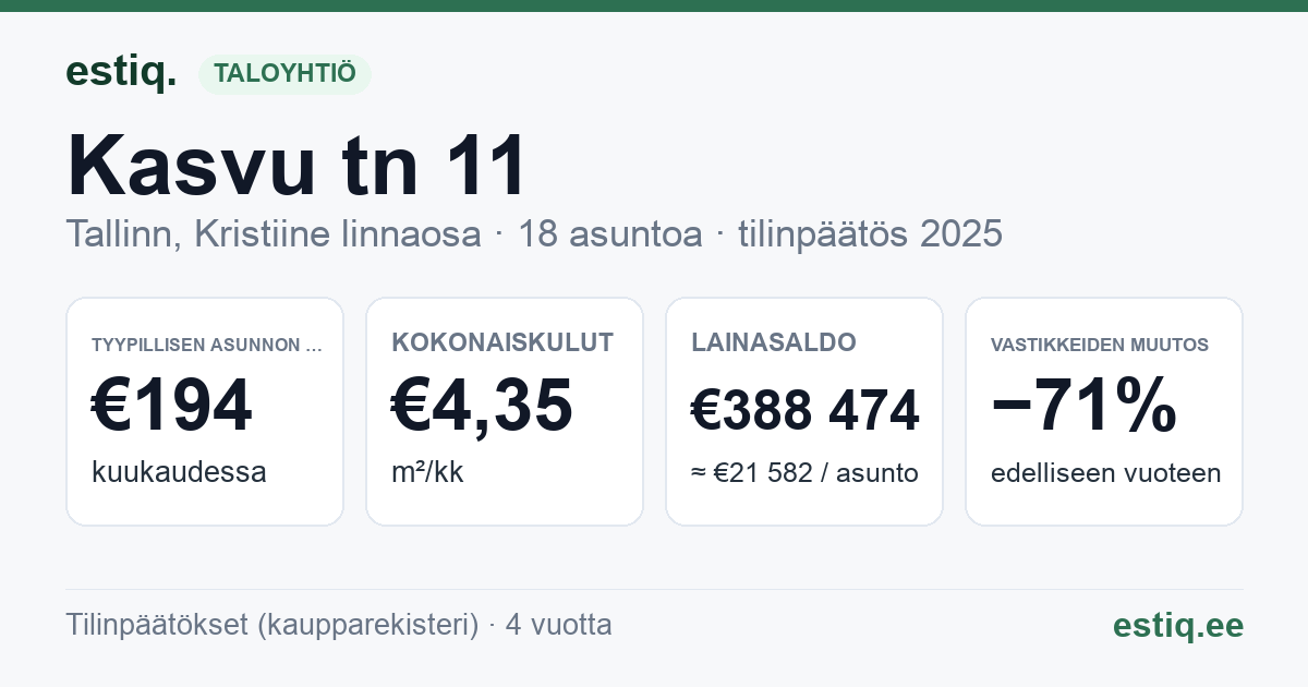 Tallinn, Kasvu tn 11 korteriühistu: tunnusluvut 2025 — tyypillinen asunto €194 / kk