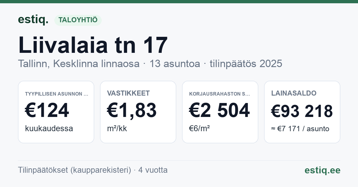 Tallinn, Liivalaia tn 17 // Tatari tn 31 // 31a korteriühistu: tunnusluvut 2025 — tyypillinen asunto €124 / kk