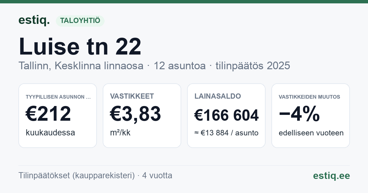 Tallinn, Luise tn 22 korteriühistu: tunnusluvut 2025 — tyypillinen asunto €212 / kk