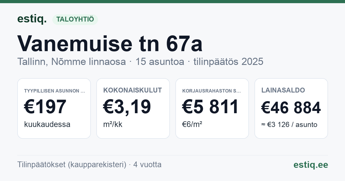Tallinn, Vanemuise tn 67a korteriühistu: tunnusluvut 2025 — tyypillinen asunto €197 / kk