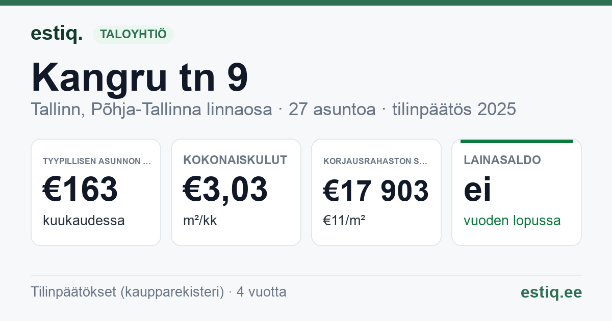 Tallinn, Kangru tn 9 korteriühistu: tunnusluvut 2025 — tyypillinen asunto €163 / kk