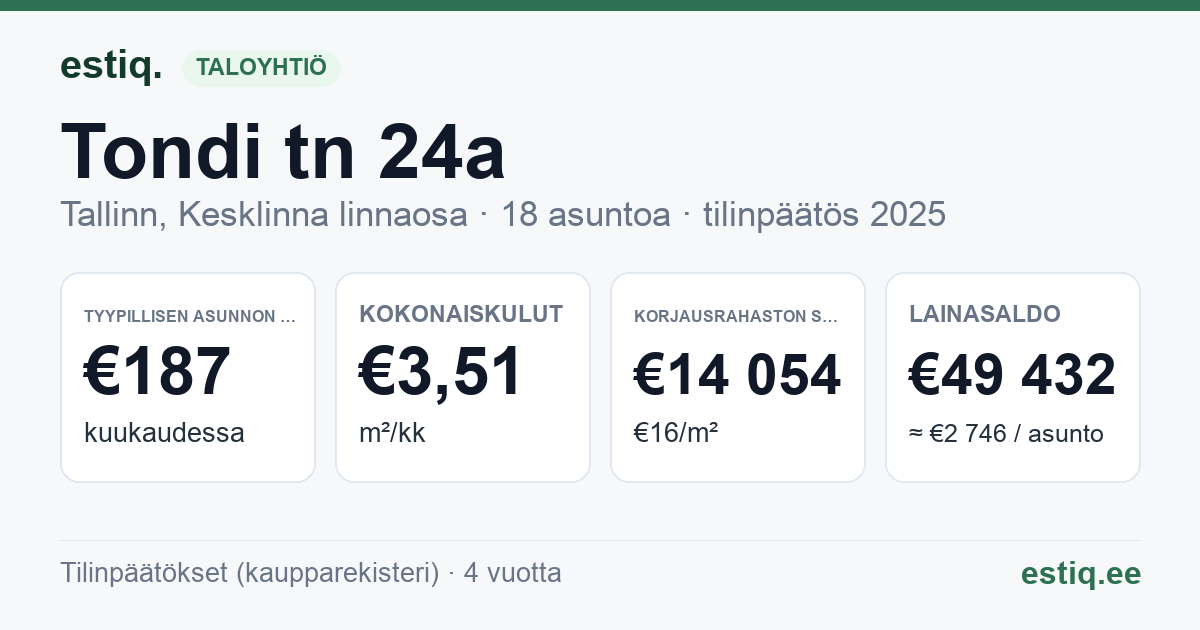 Tallinn, Tondi tn 24a korteriühistu: tunnusluvut 2025 — tyypillinen asunto €187 / kk