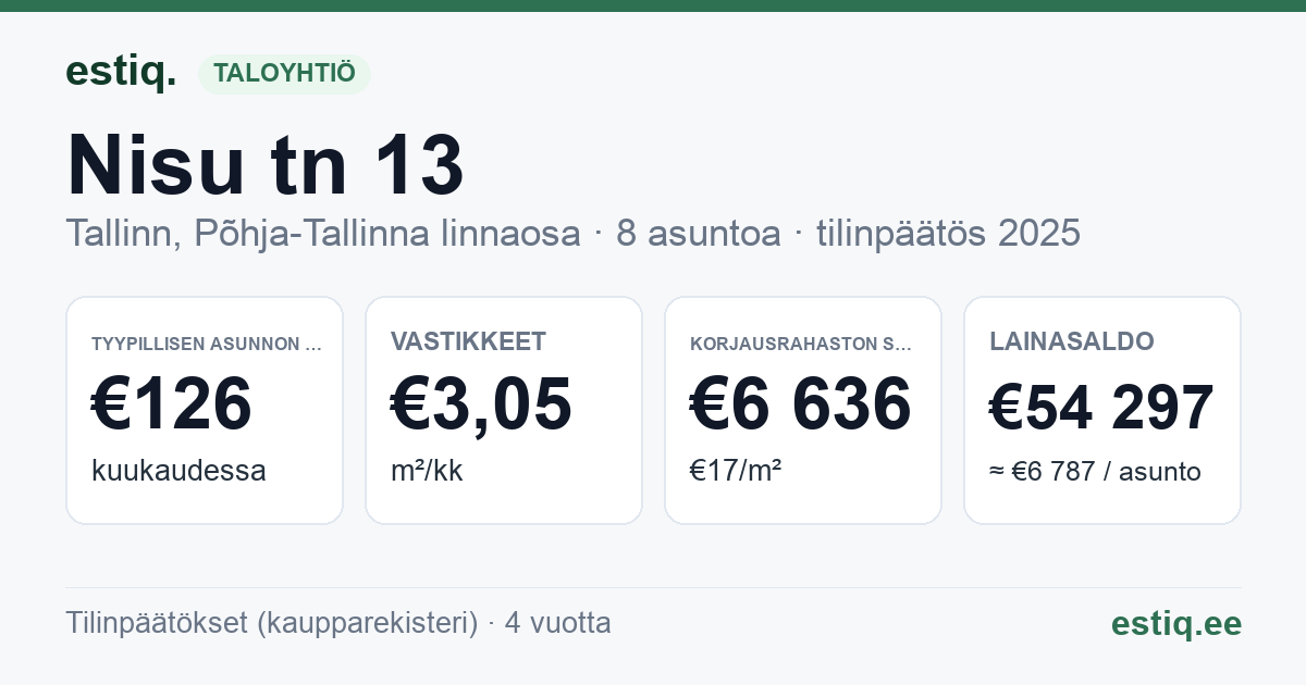 Tallinn, Nisu tn 13 korteriühistu: tunnusluvut 2025 — tyypillinen asunto €126 / kk