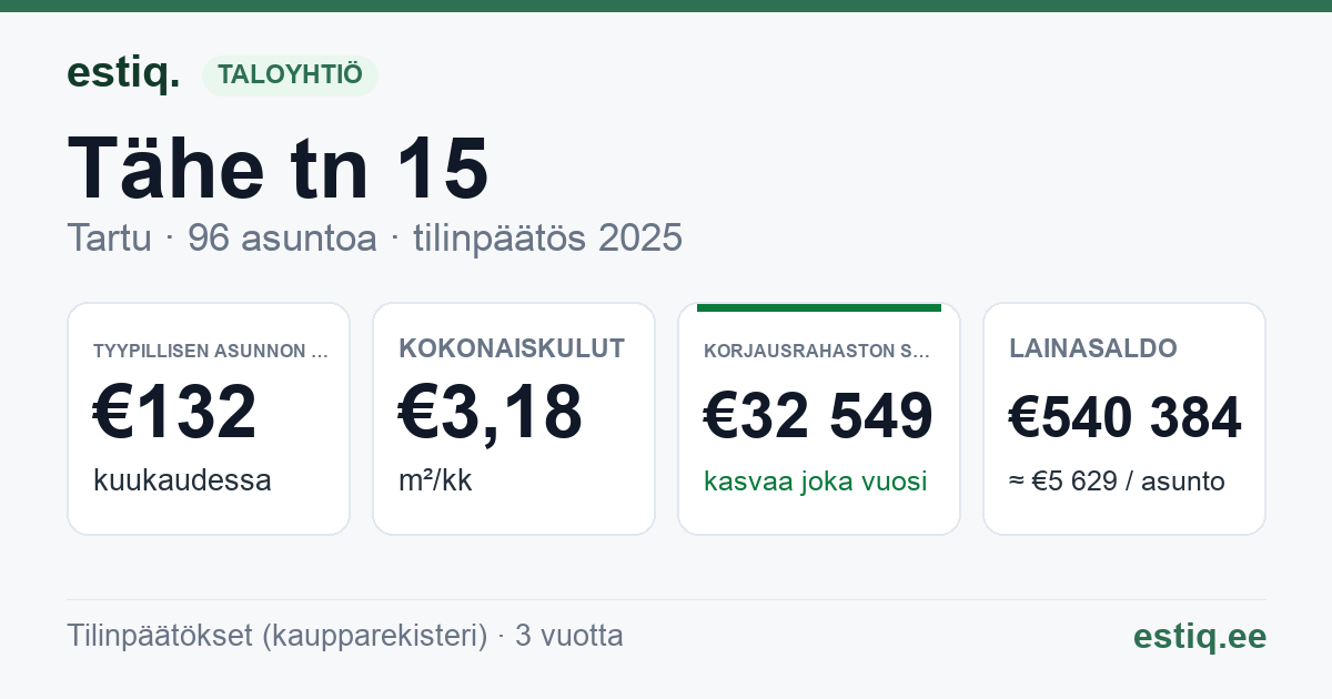 Tartu linn, Tähe tn 15 korteriühistu: tunnusluvut 2025 — tyypillinen asunto €132 / kk