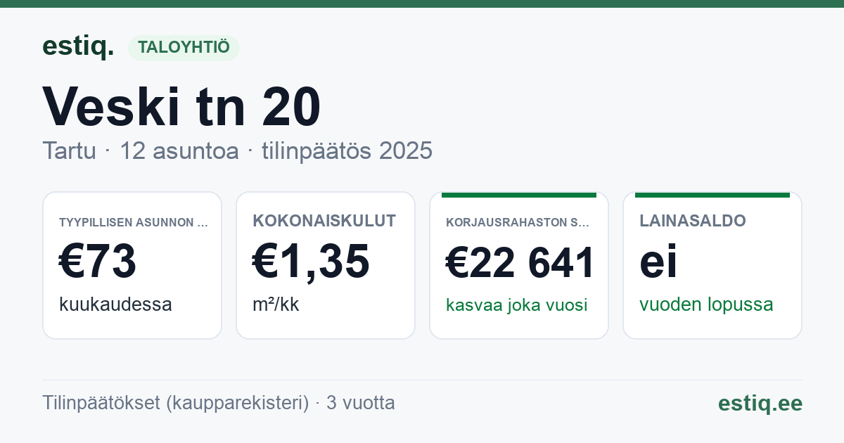Tartu linn, Veski tn 20 korteriühistu: tunnusluvut 2025 — tyypillinen asunto €73 / kk