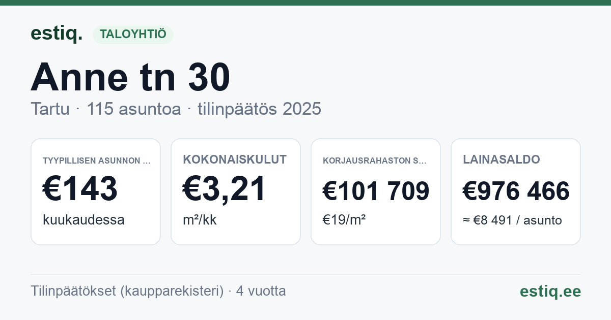 Tartu linn, Anne tn 30 korteriühistu: tunnusluvut 2025 — tyypillinen asunto €143 / kk