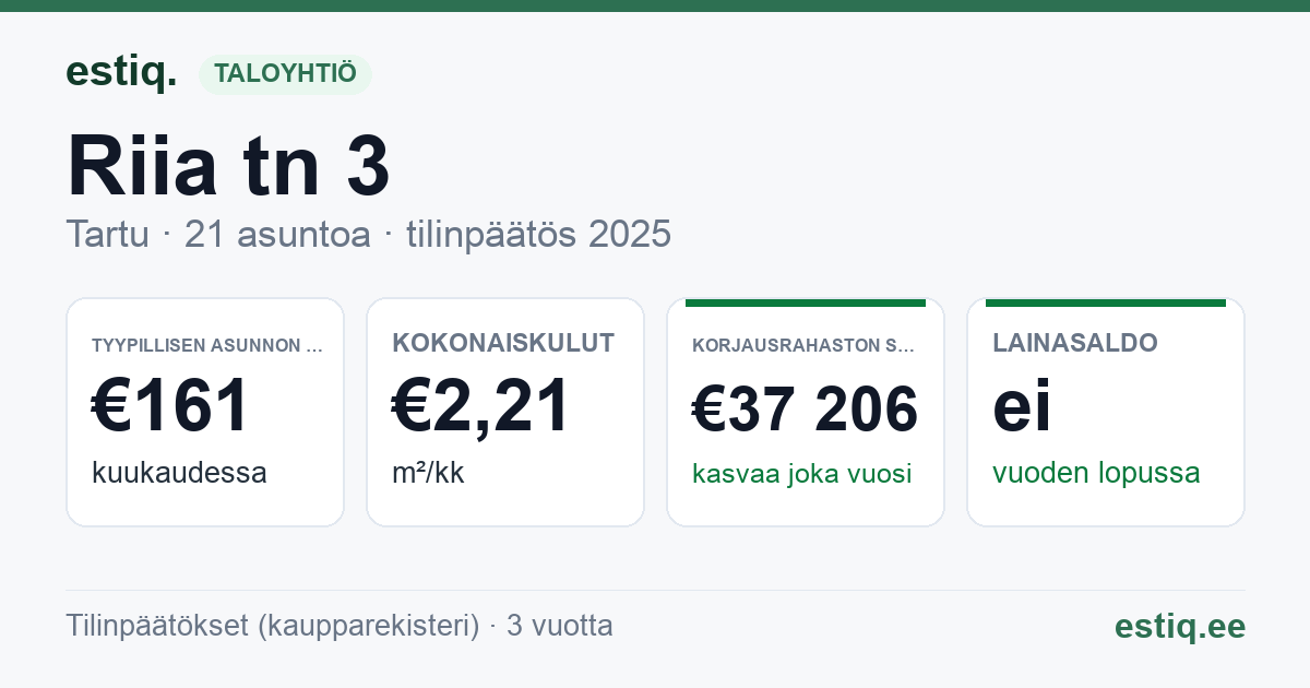 Tartu linn, Riia tn 3 korteriühistu: tunnusluvut 2025 — tyypillinen asunto €161 / kk