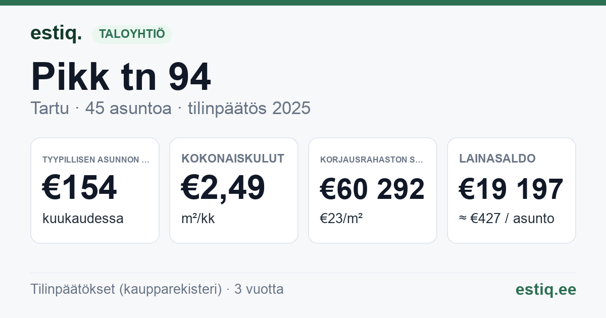 Tartu linn, Pikk tn 94 korteriühistu: tunnusluvut 2025 — tyypillinen asunto €154 / kk