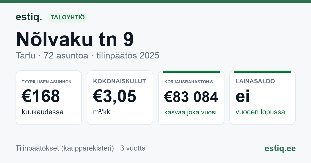 Tartu linn, Nõlvaku tn 9 korteriühistu: tunnusluvut 2025 — tyypillinen asunto €168 / kk