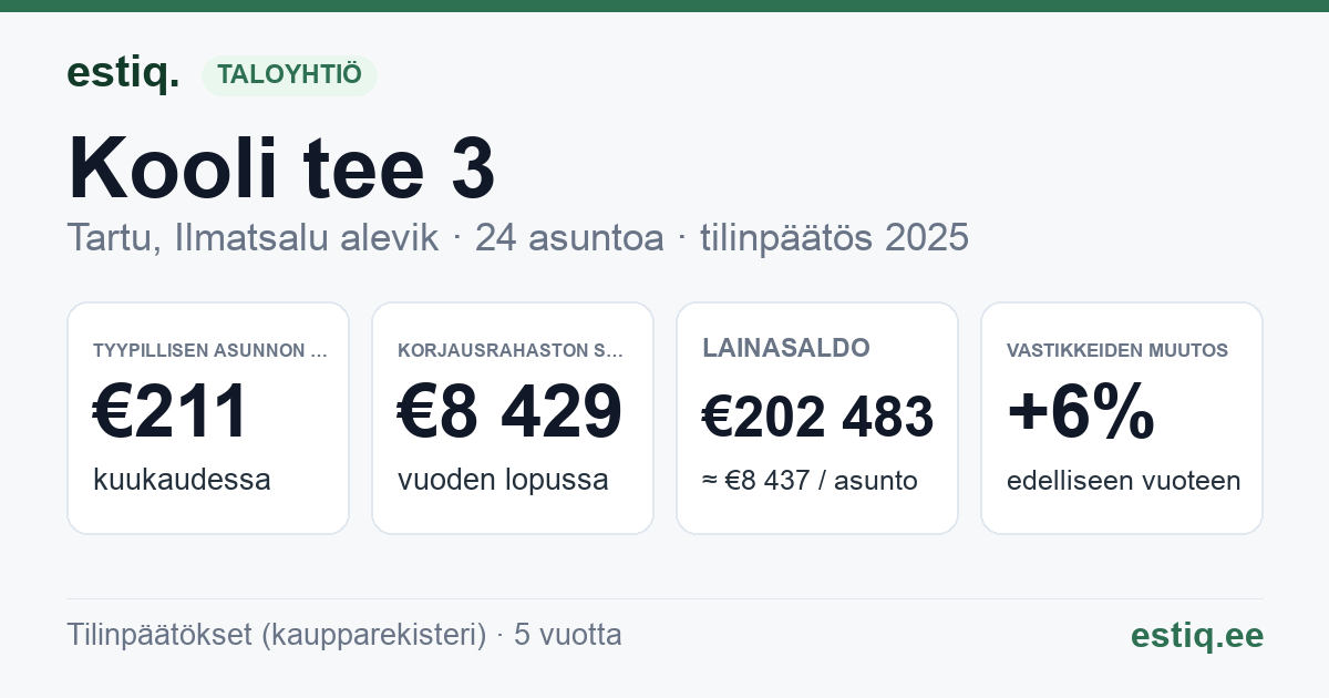 Tartu linn, Ilmatsalu alevik, Kooli tee 3 korteriühistu: tunnusluvut 2025 — tyypillinen asunto €211 / kk