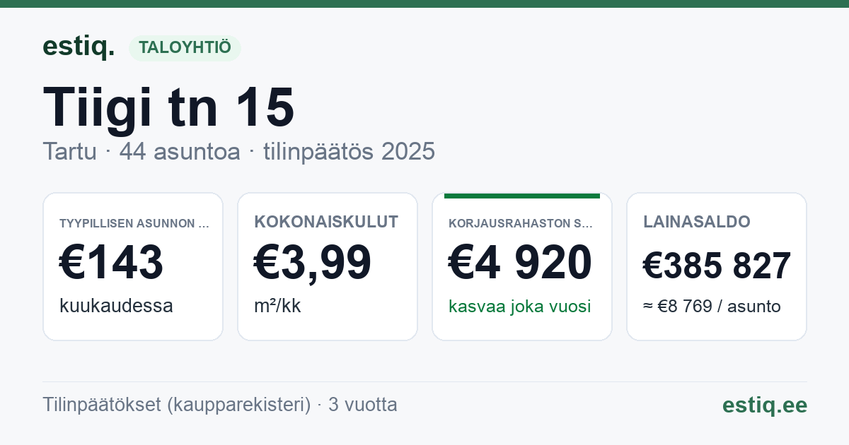 Tartu linn, Tiigi tn 15 korteriühistu: tunnusluvut 2025 — tyypillinen asunto €143 / kk