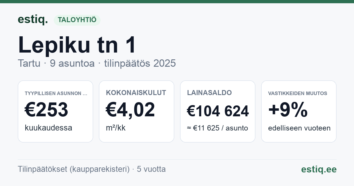 Tartu linn, Lepiku tn 1 korteriühistu: tunnusluvut 2025 — tyypillinen asunto €253 / kk