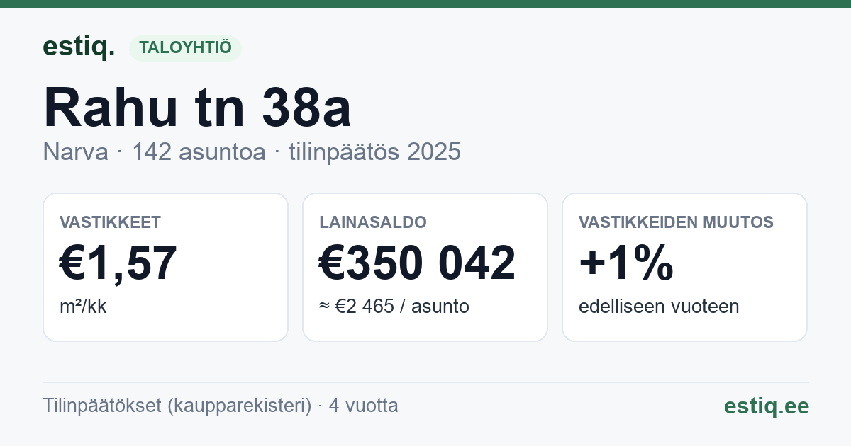 Narva linn, Rahu tn 38a korteriühistu: tunnusluvut 2025