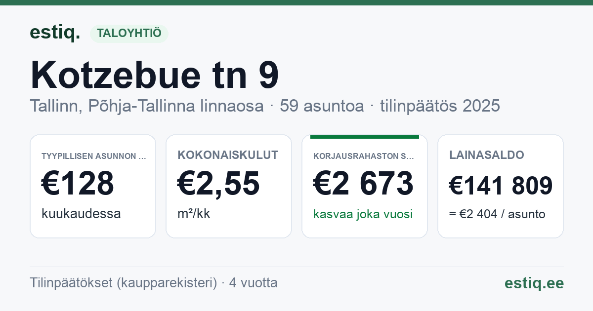 Tallinn, Kotzebue tn 9 korteriühistu: tunnusluvut 2025 — tyypillinen asunto €128 / kk
