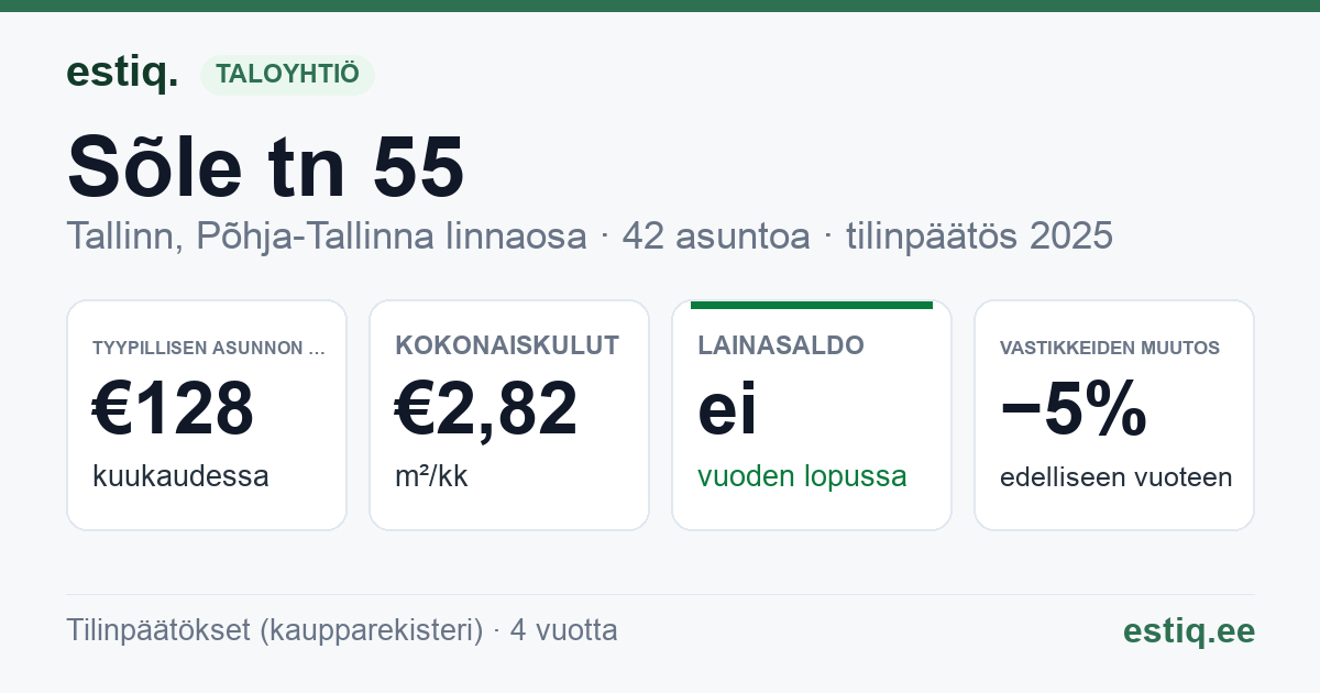 Tallinn, Sõle tn 55 korteriühistu: tunnusluvut 2025 — tyypillinen asunto €128 / kk