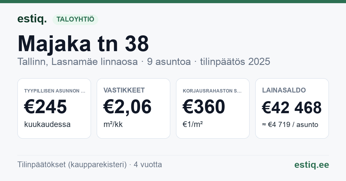 Tallinn, Majaka tn 38 korteriühistu: tunnusluvut 2025 — tyypillinen asunto €245 / kk