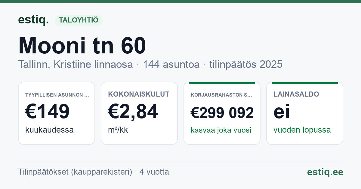 Tallinn, Mooni tn 60 korteriühistu: tunnusluvut 2025 — tyypillinen asunto €149 / kk