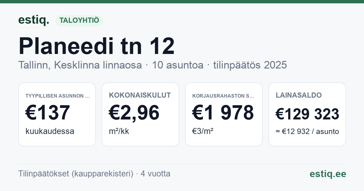 Tallinn, Planeedi tn 12 korteriühistu: tunnusluvut 2025 — tyypillinen asunto €137 / kk
