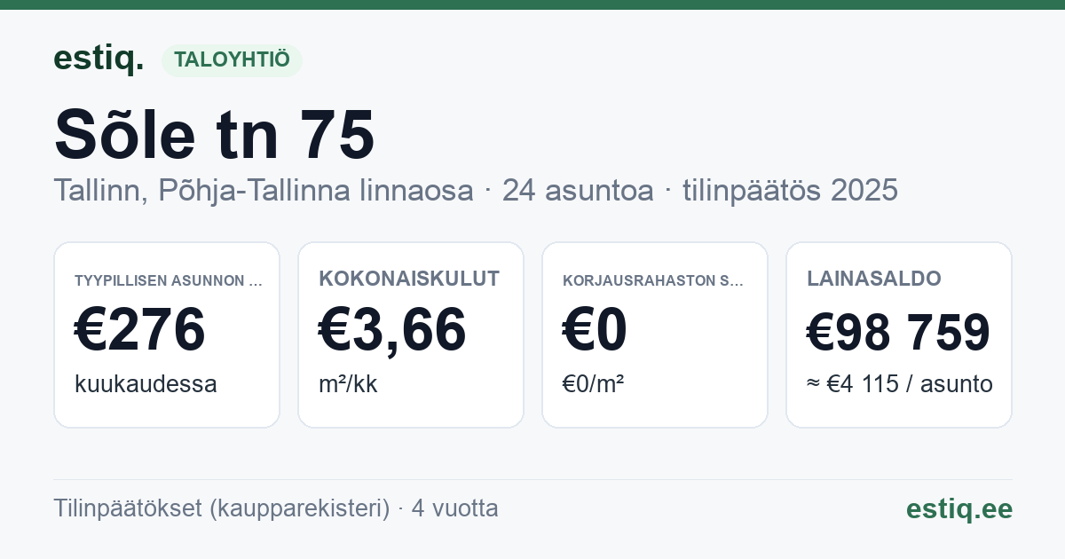 Tallinn, Sõle tn 75 korteriühistu: tunnusluvut 2025 — tyypillinen asunto €276 / kk