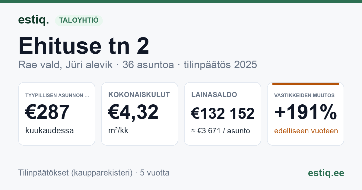 Rae vald, Jüri alevik, Ehituse tn 2, Ehituse tn 4 korteriühistu: tunnusluvut 2025 — tyypillinen asunto €287 / kk