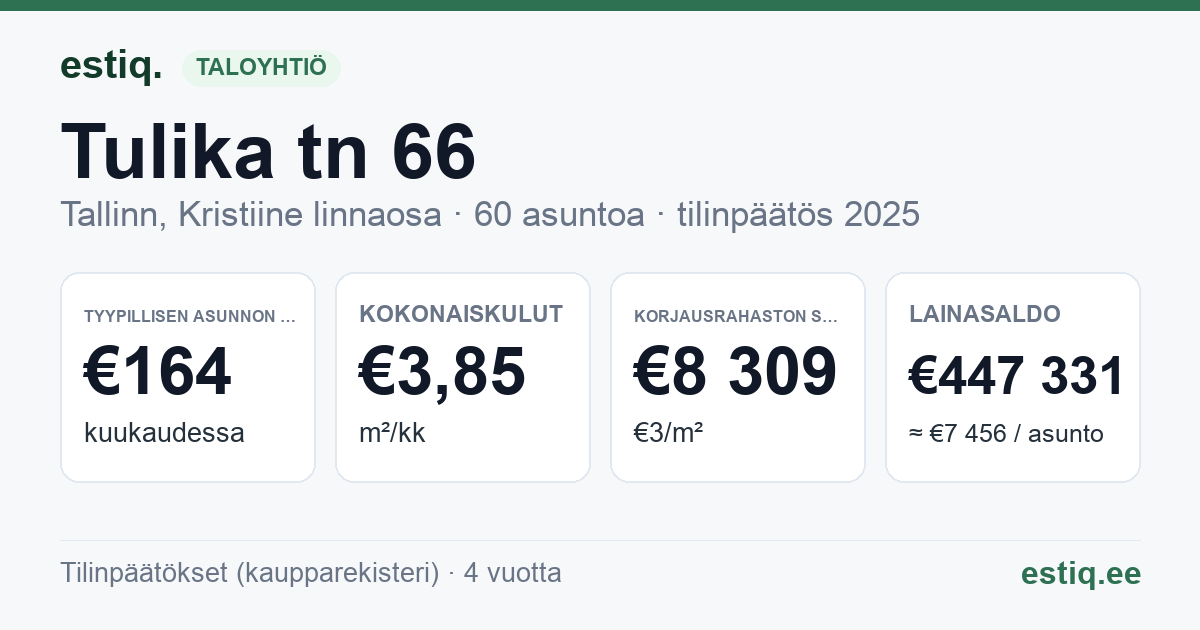 Tallinn, Tulika tn 66 korteriühistu: tunnusluvut 2025 — tyypillinen asunto €164 / kk