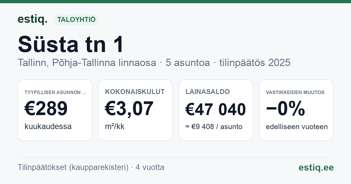 Tallinn, Süsta tn 1 korteriühistu: tunnusluvut 2025 — tyypillinen asunto €289 / kk