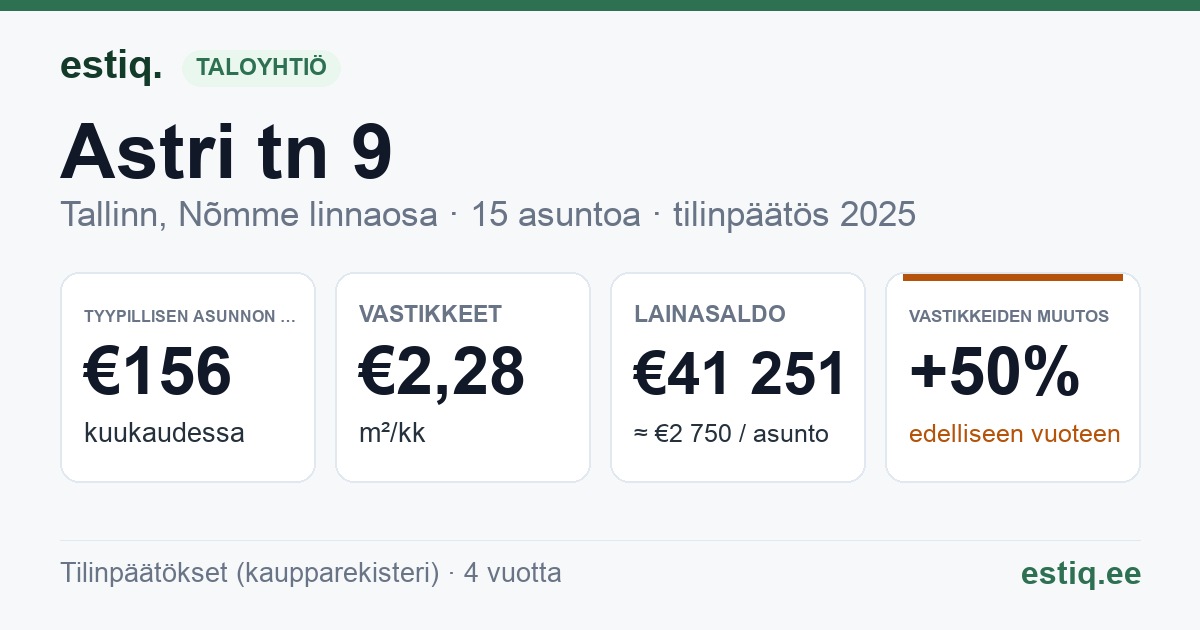Tallinn, Astri tn 9 korteriühistu: tunnusluvut 2025 — tyypillinen asunto €156 / kk