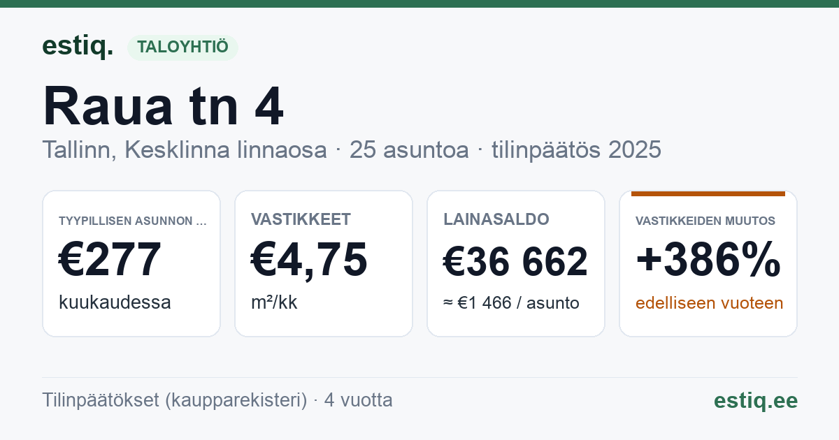 Tallinn, Raua tn 4 korteriühistu: tunnusluvut 2025 — tyypillinen asunto €277 / kk