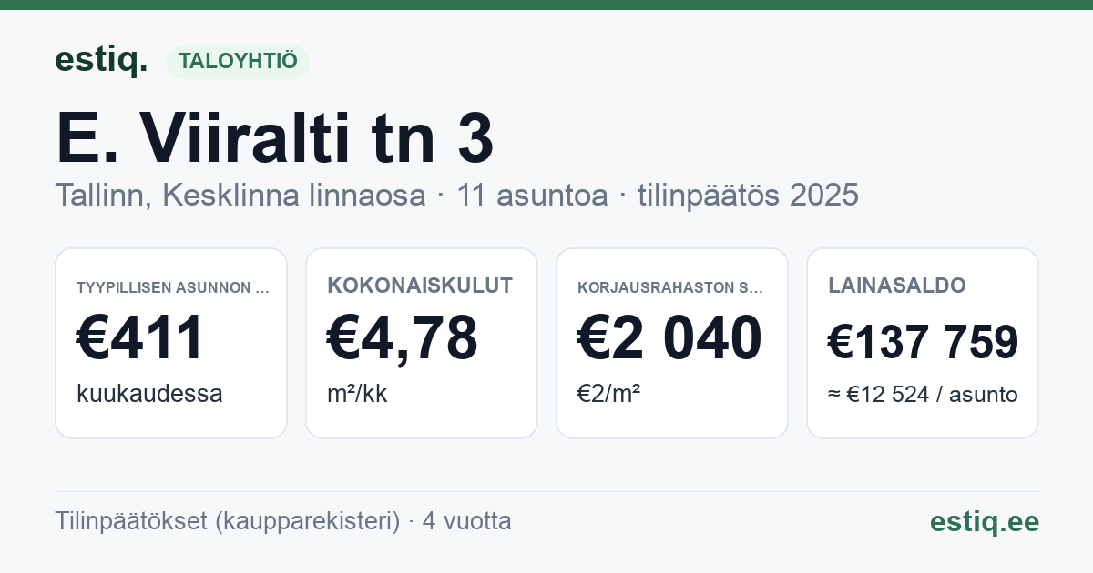 Tallinn, E. Viiralti tn 3 korteriühistu: tunnusluvut 2025 — tyypillinen asunto €411 / kk